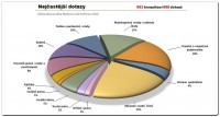 /album/statistiky/nejcastejsi-dotazy-oprk-2010-jpg/