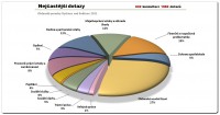 /album/statistiky/graf-statistika-2011-jpg/
